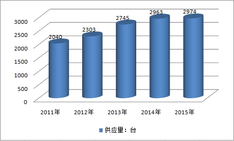 2019中國移動機器人市場規(guī)模趨勢及產(chǎn)業(yè)供給與需求調(diào)研分析