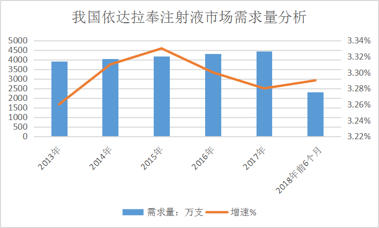 2019年中國依達拉奉產業(yè)現狀調研及供給與需求研究分析